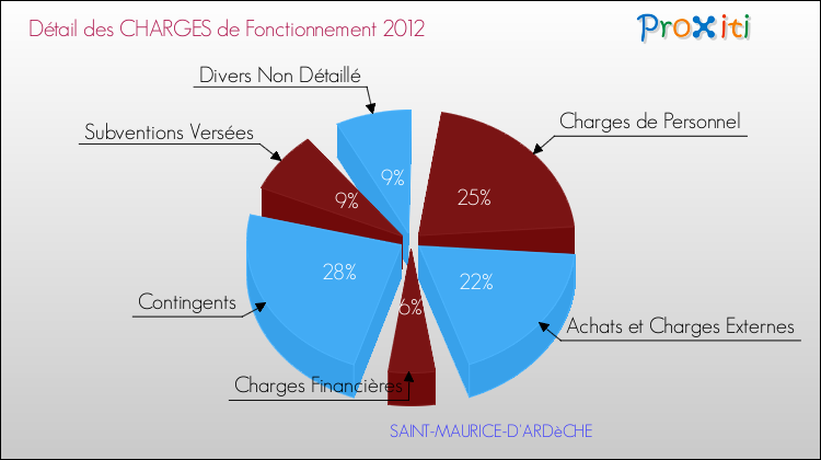 Décomposition des Charges de Fonctionnement 2012 de la commune de SAINT-MAURICE-D'ARDèCHE Charges de Fonctionnement 2012 pour la commune de SAINT-MAURICE-D'ARDèCHE