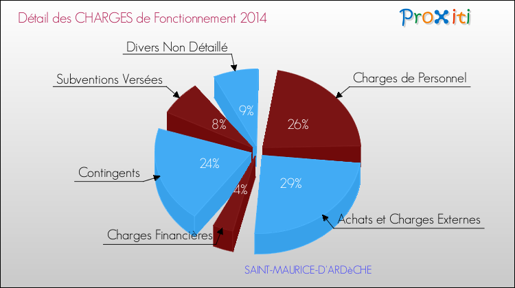 Décomposition des Charges de Fonctionnement 2014 de la commune de SAINT-MAURICE-D'ARDèCHE Charges de Fonctionnement 2014 pour la commune de SAINT-MAURICE-D'ARDèCHE