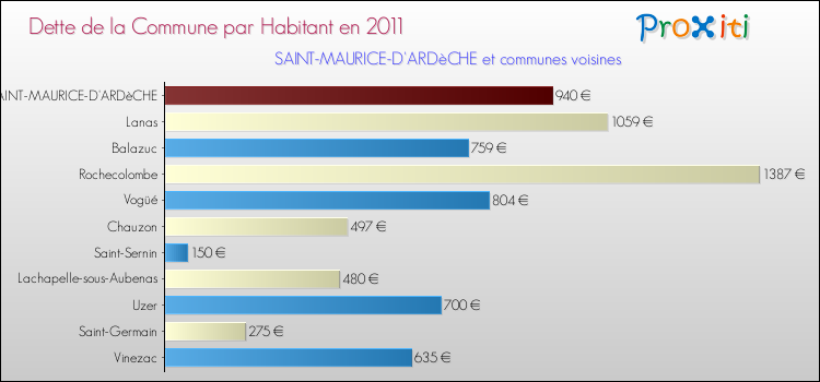 Dette par habitant de la commune en 2011 pour SAINT-MAURICE-D'ARDèCHE et les communes proches Comparaison de la dette par habitant de la commune en 2011 pour SAINT-MAURICE-D'ARDèCHE et les communes voisines