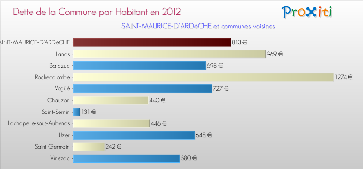 Dette par habitant de la commune en 2012 pour SAINT-MAURICE-D'ARDèCHE et les communes proches Comparaison de la dette par habitant de la commune en 2012 pour SAINT-MAURICE-D'ARDèCHE et les communes voisines