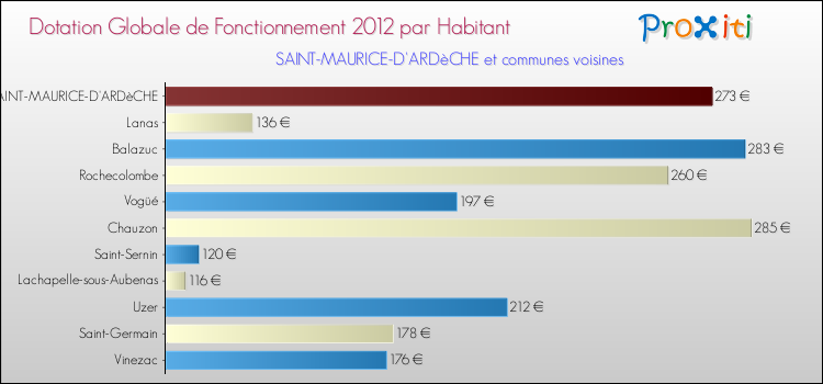 Montant des dotations globales de fonctionnement DGF par Habitant pour SAINT-MAURICE-D'ARDèCHE et les communes proches Comparaison des des dotations globales de fonctionnement DGF par habitant pour SAINT-MAURICE-D'ARDèCHE et les communes voisines