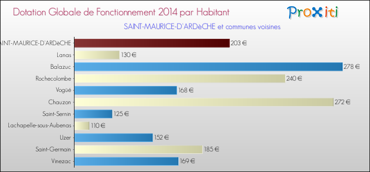 Montant des dotations globales de fonctionnement DGF par Habitant pour SAINT-MAURICE-D'ARDèCHE et les communes proches en 2014. Comparaison des des dotations globales de fonctionnement DGF par habitant pour SAINT-MAURICE-D'ARDèCHE et les communes voisines en 2014.