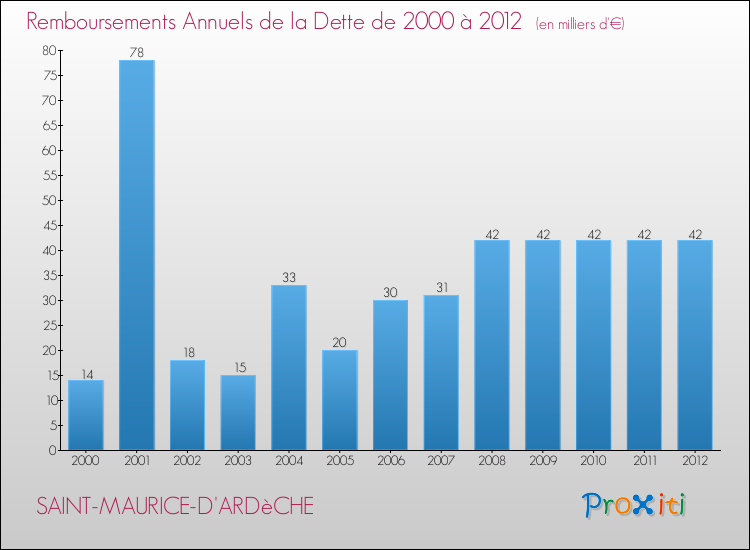 Evolution de l'annuité de la dette pour la commune de SAINT-MAURICE-D'ARDèCHE de 2000 à 2012 Annuités de la dette pour SAINT-MAURICE-D'ARDèCHE de 2000 à 2012