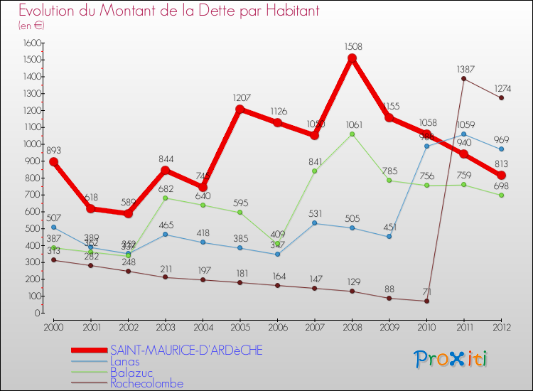 Evolution de la dette par habitant pour la commune de SAINT-MAURICE-D'ARDèCHE et les communes proches de 2000 à 2012 Comparaison de la dette par habitant pour SAINT-MAURICE-D'ARDèCHE et les communes voisines de 2000 à 2012
