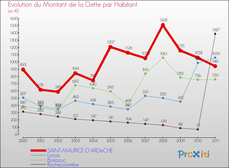 Evolution de la dette par habitant pour la commune de SAINT-MAURICE-D'ARDèCHE et les communes proches Comparaison de la dette par habitant pour SAINT-MAURICE-D'ARDèCHE et les communes voisines