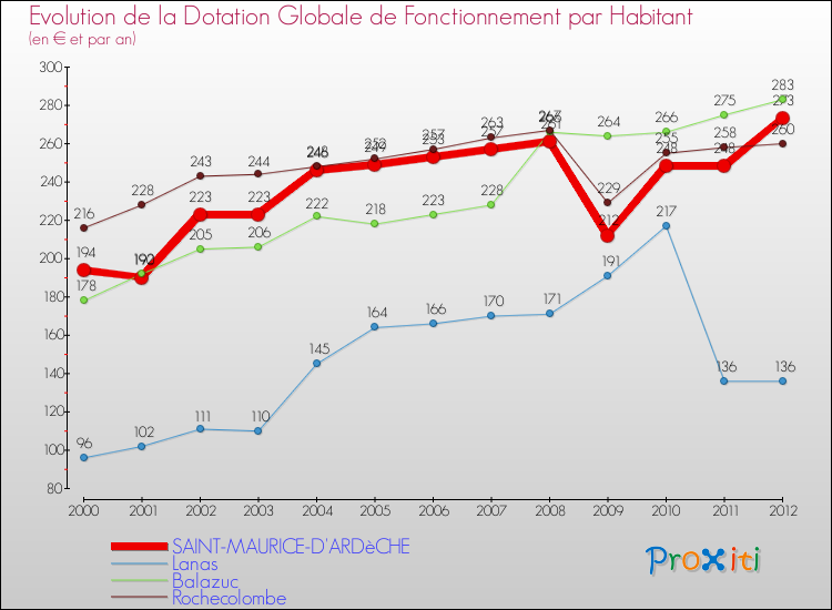 Evolution et montant de la dotation globale de fonctionnement par Habitant pour SAINT-MAURICE-D'ARDèCHE et les communes proches Comparaison des dotations globales de fonctionnement par habitant pour SAINT-MAURICE-D'ARDèCHE et les communes voisines