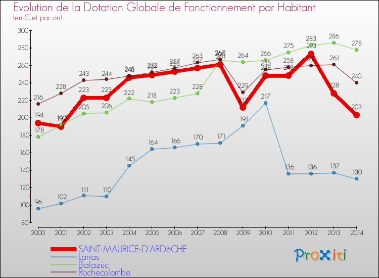 Evolution et montant de la dotation globale de fonctionnement par Habitant pour SAINT-MAURICE-D'ARDèCHE et les communes proches de 2000 à 2014. Comparaison des dotations globales de fonctionnement par habitant pour SAINT-MAURICE-D'ARDèCHE et les communes voisines de 2000 à 2014.
