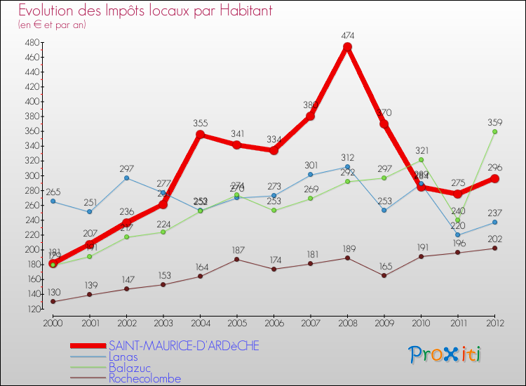 Evolution et montant des impôts locaux par Habitant pour SAINT-MAURICE-D'ARDèCHE et les communes proches Comparaison des impôts locaux par habitant pour SAINT-MAURICE-D'ARDèCHE et les communes voisines
