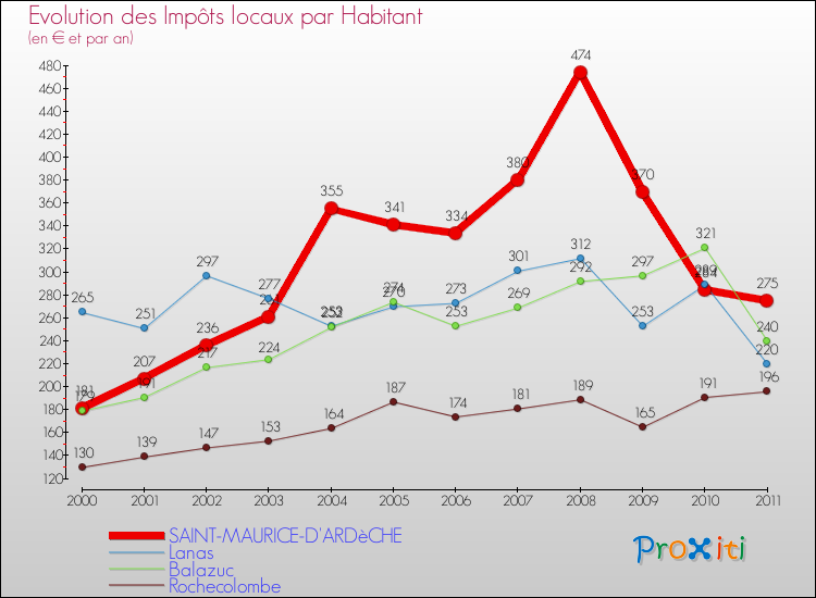 Evolution et montant des impôts locaux par Habitant pour SAINT-MAURICE-D'ARDèCHE et les communes proches Comparaison des impôts locaux par habitant pour SAINT-MAURICE-D'ARDèCHE et les communes voisines