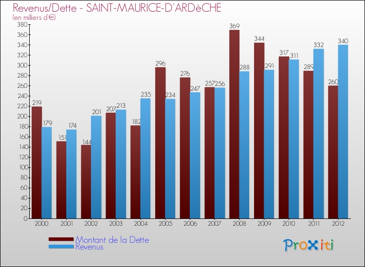 Evolution comparée de la dette et des revenus pour la commune de SAINT-MAURICE-D'ARDèCHE de 2000 à 2012 Comparaison de la dette et des revenus pour SAINT-MAURICE-D'ARDèCHE de 2000 à 2012