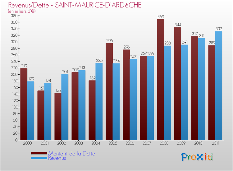 Evolution comparée de la dette et des revenus pour la commune de SAINT-MAURICE-D'ARDèCHE de 2000 à 2011 Comparaison de la dette et des revenus pour SAINT-MAURICE-D'ARDèCHE de 2000 à 2011
