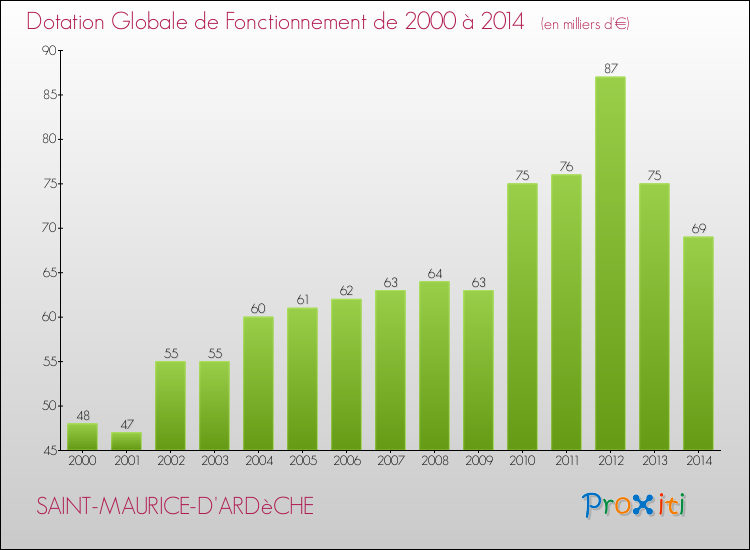 Evolution du montant de la Dotation Globale de Fonctionnement pour la commune de SAINT-MAURICE-D'ARDèCHE de 2000 à 2014 Evolution du montant de la Dotation Globale de Fonctionnement pour SAINT-MAURICE-D'ARDèCHE de 2000 à 2014
