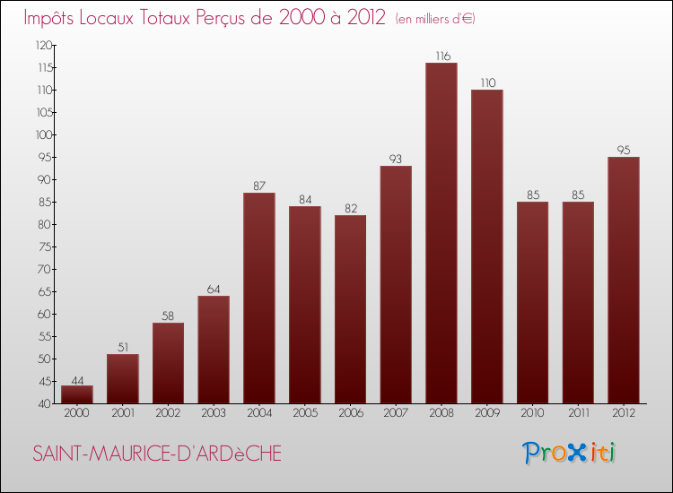 Evolution des Impôts Locaux pour la commune de SAINT-MAURICE-D'ARDèCHE de 2000 à 2012 Evolution des Impôts Locaux pour SAINT-MAURICE-D'ARDèCHE de 2000 à 2012