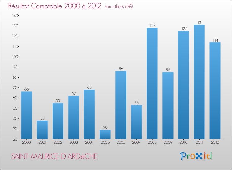 Evolution du résultat comptable pour la commune de SAINT-MAURICE-D'ARDèCHE de 2000 à 2012 Evolution du résultat comptable pour SAINT-MAURICE-D'ARDèCHE de 2000 à 2012