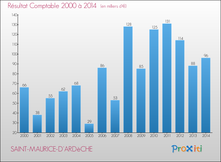 Evolution du résultat comptable pour la commune de SAINT-MAURICE-D'ARDèCHE de 2000 à 2014 Evolution du résultat comptable pour SAINT-MAURICE-D'ARDèCHE de 2000 à 2014