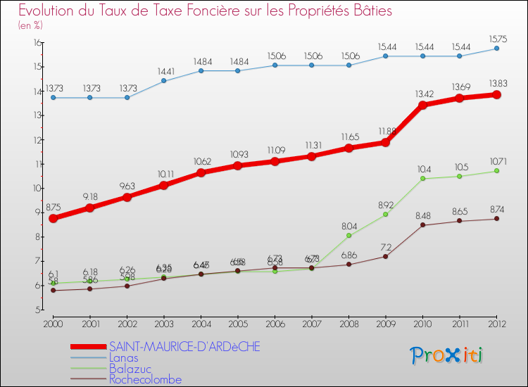Evolution du taux de la taxe foncière sur le bati pour SAINT-MAURICE-D'ARDèCHE et les communes proches de 2000 à 2012 Comparaison des taux de taxe foncière sur le bati pour SAINT-MAURICE-D'ARDèCHE et les communes voisines de 2000 à 2012