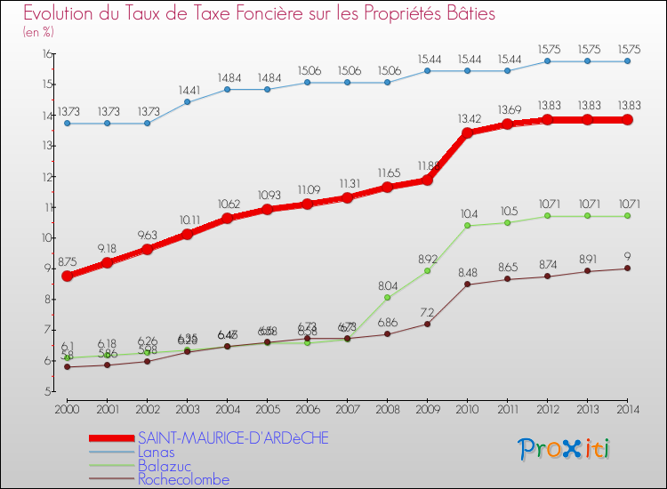 Evolution du taux de la taxe foncière sur le bati pour SAINT-MAURICE-D'ARDèCHE et les communes proches de 2000 à 2014 Comparaison des taux de taxe foncière sur le bati pour SAINT-MAURICE-D'ARDèCHE et les communes voisines de 2000 à 2014