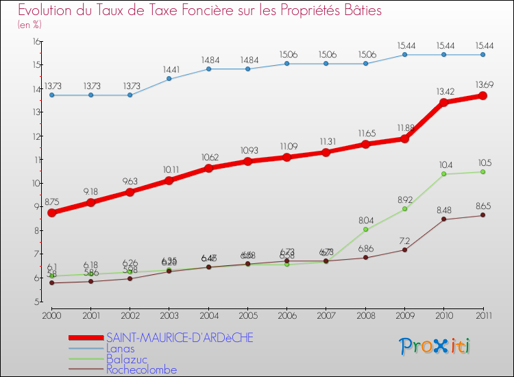 Evolution du taux de la taxe foncière sur le bati pour SAINT-MAURICE-D'ARDèCHE et les communes proches Comparaison des taux de taxe foncière sur le bati pour SAINT-MAURICE-D'ARDèCHE et les communes voisines