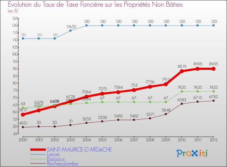 Evolution du taux de la taxe foncière sur les immeubles et terrains non batis pour SAINT-MAURICE-D'ARDèCHE et les communes proches de 2000 à 2012 Comparaison des taux de la taxe foncière sur les immeubles et terrains non batis pour SAINT-MAURICE-D'ARDèCHE et les communes voisines de 2000 à 2012