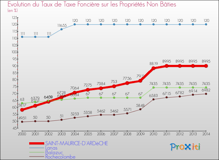 Evolution du taux de la taxe foncière sur les immeubles et terrains non batis pour SAINT-MAURICE-D'ARDèCHE et les communes proches de 2000 à 2014 Comparaison des taux de la taxe foncière sur les immeubles et terrains non batis pour SAINT-MAURICE-D'ARDèCHE et les communes voisines de 2000 à 2014