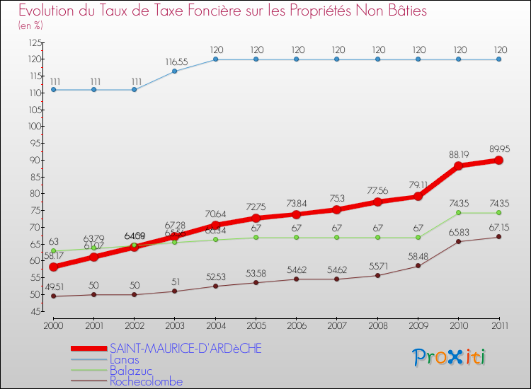 Evolution du taux de la taxe foncière sur les immeubles et terrains non batis pour SAINT-MAURICE-D'ARDèCHE et les communes proches Comparaison des taux de la taxe foncière sur les immeubles et terrains non batis pour SAINT-MAURICE-D'ARDèCHE et les communes voisines