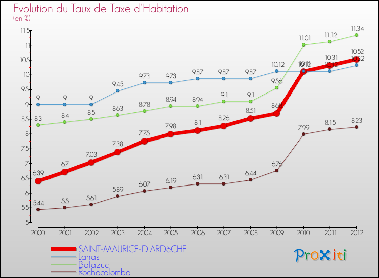 Evolution du taux de la taxe d'habitation pour SAINT-MAURICE-D'ARDèCHE et les communes proches Comparaison des taux de la taxe d'habitation pour SAINT-MAURICE-D'ARDèCHE et les communes voisines