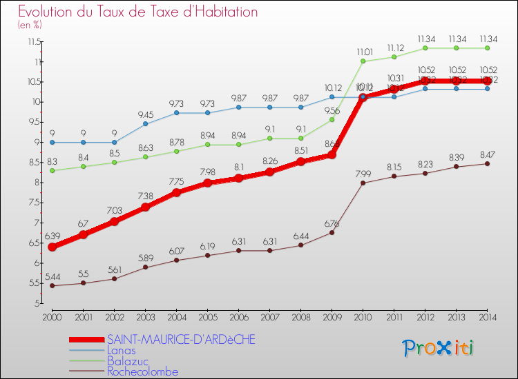 Evolution du taux de la taxe d'habitation pour SAINT-MAURICE-D'ARDèCHE et les communes proches de 2000 à 2014 Comparaison des taux de la taxe d'habitation pour SAINT-MAURICE-D'ARDèCHE et les communes voisines de 2000 à 2014
