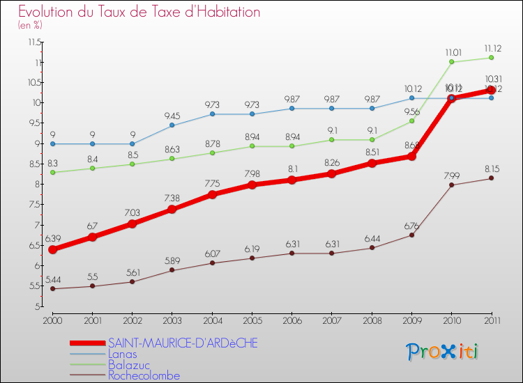 Evolution du taux de la taxe d'habitation pour SAINT-MAURICE-D'ARDèCHE et les communes proches Comparaison des taux de la taxe d'habitation pour SAINT-MAURICE-D'ARDèCHE et les communes voisines