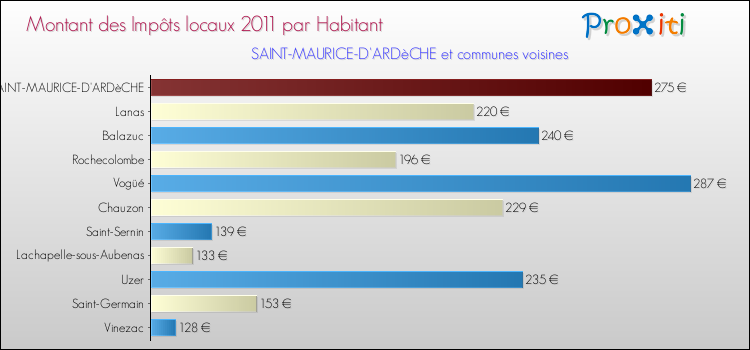Montant des impôts locaux par Habitant pour SAINT-MAURICE-D'ARDèCHE et les communes proches Comparaison des impôts locaux par habitant pour SAINT-MAURICE-D'ARDèCHE et les communes voisines