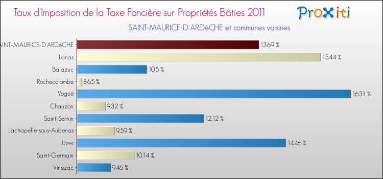 Taux d'imposition de la taxe foncière sur le bati 2011 pour SAINT-MAURICE-D'ARDèCHE et les communes proches Comparaison des taux d'imposition de la taxe foncière sur le bati 2011 pour SAINT-MAURICE-D'ARDèCHE et les communes voisines