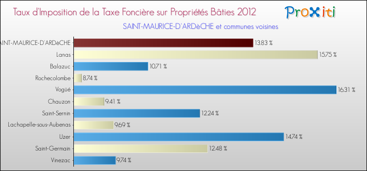 Taux d'imposition de la taxe foncière sur le bati 2012 pour SAINT-MAURICE-D'ARDèCHE et les communes proches Comparaison des taux d'imposition de la taxe foncière sur le bati 2012 pour SAINT-MAURICE-D'ARDèCHE et les communes voisines