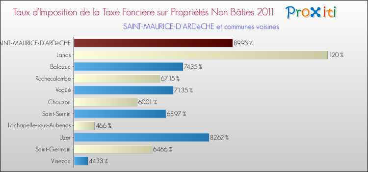 Taux d'imposition de la taxe foncière sur les immeubles et terrains non batis 2011 pour SAINT-MAURICE-D'ARDèCHE et les communes proches Comparaison des taux d'imposition de la taxe foncière sur les immeubles et terrains non batis 2011 pour SAINT-MAURICE-D'ARDèCHE et les communes voisines