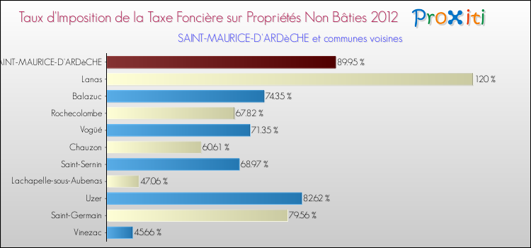Taux d'imposition de la taxe foncière sur les immeubles et terrains non batis 2012 pour SAINT-MAURICE-D'ARDèCHE et les communes proches Comparaison des taux d'imposition de la taxe foncière sur les immeubles et terrains non batis 2012 pour SAINT-MAURICE-D'ARDèCHE et les communes voisines
