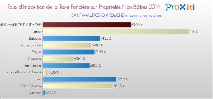 Taux d'imposition de la taxe foncière sur les immeubles et terrains non batis 2014 pour SAINT-MAURICE-D'ARDèCHE et les communes proches Comparaison des taux d'imposition de la taxe foncière sur les immeubles et terrains non batis 2014 pour SAINT-MAURICE-D'ARDèCHE et les communes voisines