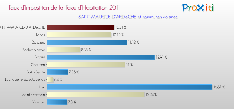 Taux d'imposition de la taxe d'habitation 2011 pour SAINT-MAURICE-D'ARDèCHE et les communes proches Comparaison des taux d'imposition de la taxe d'habitation 2011 pour SAINT-MAURICE-D'ARDèCHE et les communes voisines
