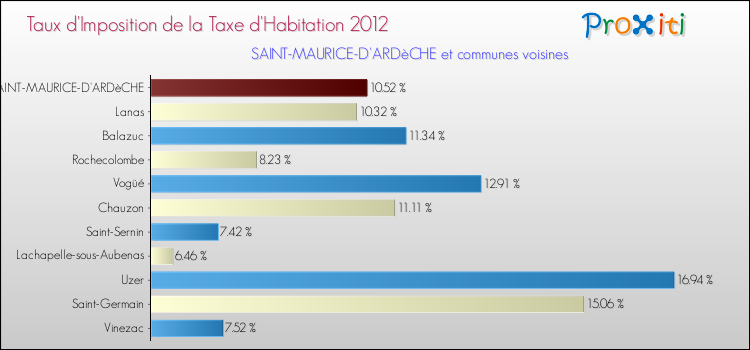 Taux d'imposition de la taxe d'habitation 2012 pour SAINT-MAURICE-D'ARDèCHE et les communes proches Comparaison des taux d'imposition de la taxe d'habitation 2012 pour SAINT-MAURICE-D'ARDèCHE et les communes voisines