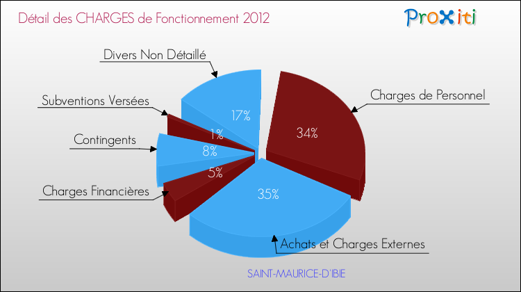 Décomposition des Charges de Fonctionnement 2012 de la commune de SAINT-MAURICE-D'IBIE Charges de Fonctionnement 2012 pour la commune de SAINT-MAURICE-D'IBIE