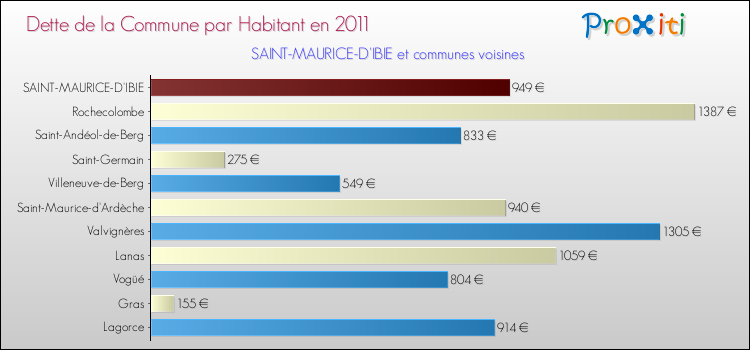 Dette par habitant de la commune en 2011 pour SAINT-MAURICE-D'IBIE et les communes proches Comparaison de la dette par habitant de la commune en 2011 pour SAINT-MAURICE-D'IBIE et les communes voisines