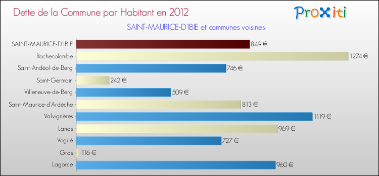 Dette par habitant de la commune en 2012 pour SAINT-MAURICE-D'IBIE et les communes proches Comparaison de la dette par habitant de la commune en 2012 pour SAINT-MAURICE-D'IBIE et les communes voisines
