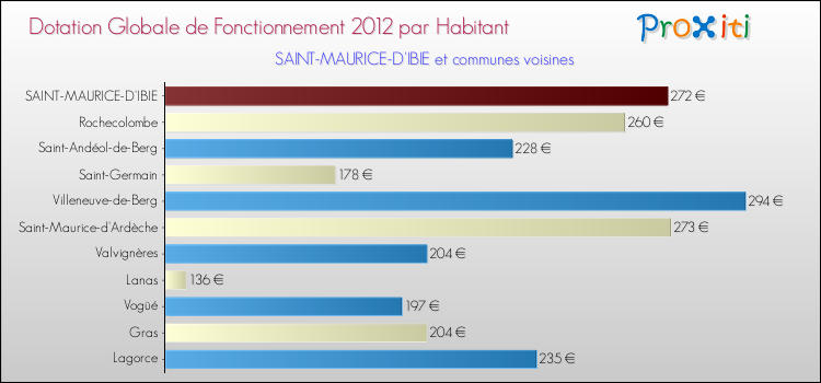 Montant des dotations globales de fonctionnement DGF par Habitant pour SAINT-MAURICE-D'IBIE et les communes proches Comparaison des des dotations globales de fonctionnement DGF par habitant pour SAINT-MAURICE-D'IBIE et les communes voisines
