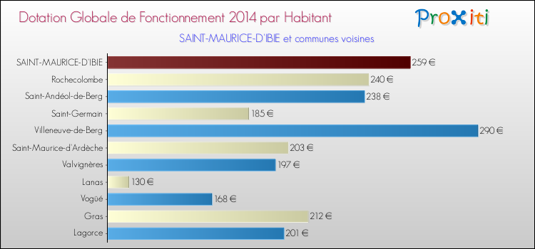 Montant des dotations globales de fonctionnement DGF par Habitant pour SAINT-MAURICE-D'IBIE et les communes proches en 2014. Comparaison des des dotations globales de fonctionnement DGF par habitant pour SAINT-MAURICE-D'IBIE et les communes voisines en 2014.