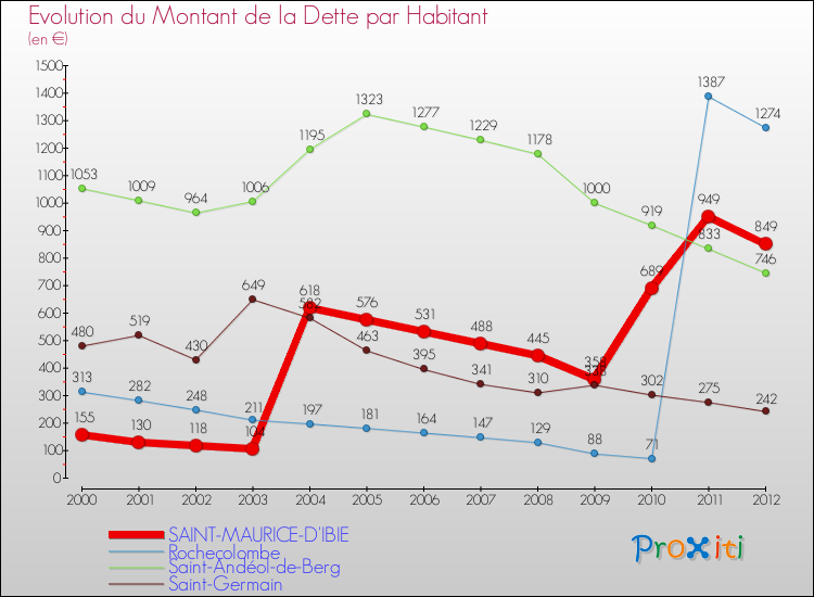 Evolution de la dette par habitant pour la commune de SAINT-MAURICE-D'IBIE et les communes proches de 2000 à 2012 Comparaison de la dette par habitant pour SAINT-MAURICE-D'IBIE et les communes voisines de 2000 à 2012