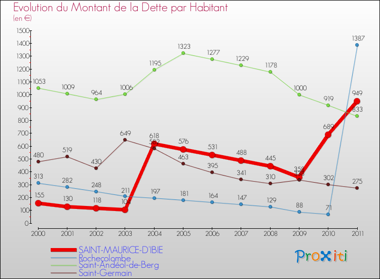 Evolution de la dette par habitant pour la commune de SAINT-MAURICE-D'IBIE et les communes proches Comparaison de la dette par habitant pour SAINT-MAURICE-D'IBIE et les communes voisines