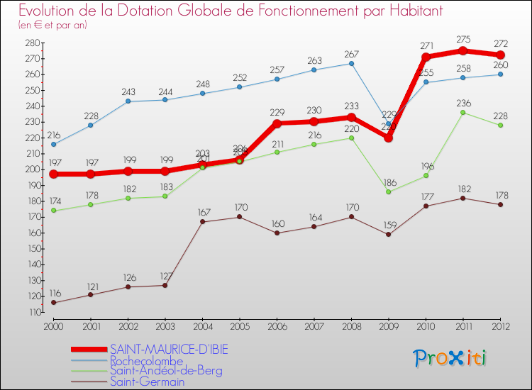 Evolution et montant de la dotation globale de fonctionnement par Habitant pour SAINT-MAURICE-D'IBIE et les communes proches Comparaison des dotations globales de fonctionnement par habitant pour SAINT-MAURICE-D'IBIE et les communes voisines