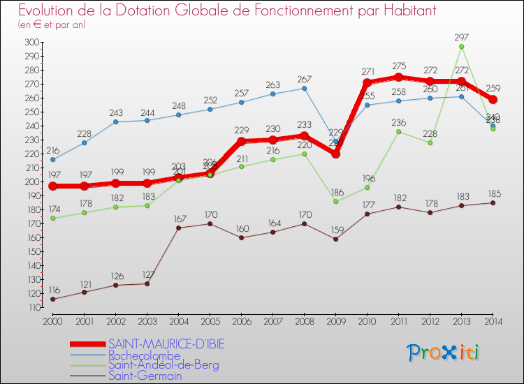 Evolution et montant de la dotation globale de fonctionnement par Habitant pour SAINT-MAURICE-D'IBIE et les communes proches de 2000 à 2014. Comparaison des dotations globales de fonctionnement par habitant pour SAINT-MAURICE-D'IBIE et les communes voisines de 2000 à 2014.