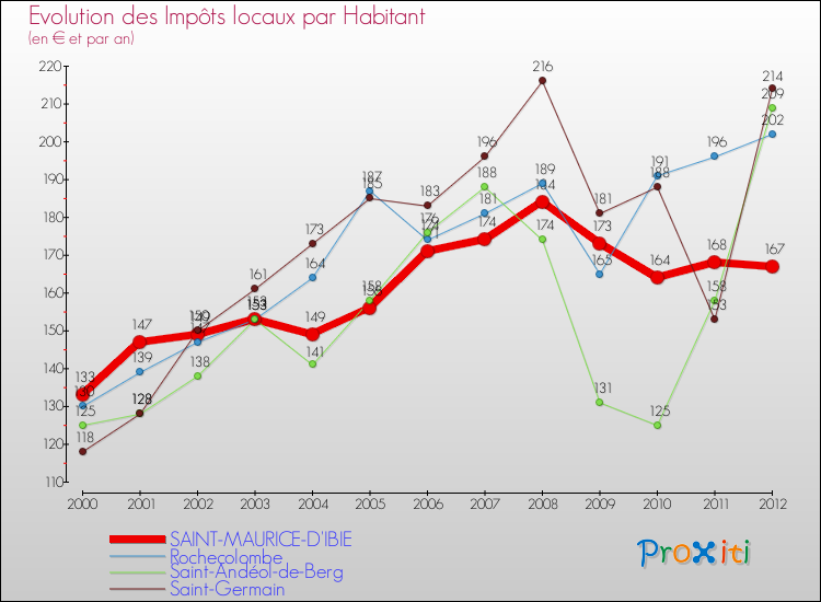 Evolution et montant des impôts locaux par Habitant pour SAINT-MAURICE-D'IBIE et les communes proches Comparaison des impôts locaux par habitant pour SAINT-MAURICE-D'IBIE et les communes voisines