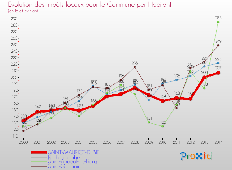 Evolution et montant des impôts locaux par Habitant pour SAINT-MAURICE-D'IBIE et les communes proches de 2000 à 2014 Comparaison des impôts locaux par habitant pour SAINT-MAURICE-D'IBIE et les communes voisines de 2000 à 2014