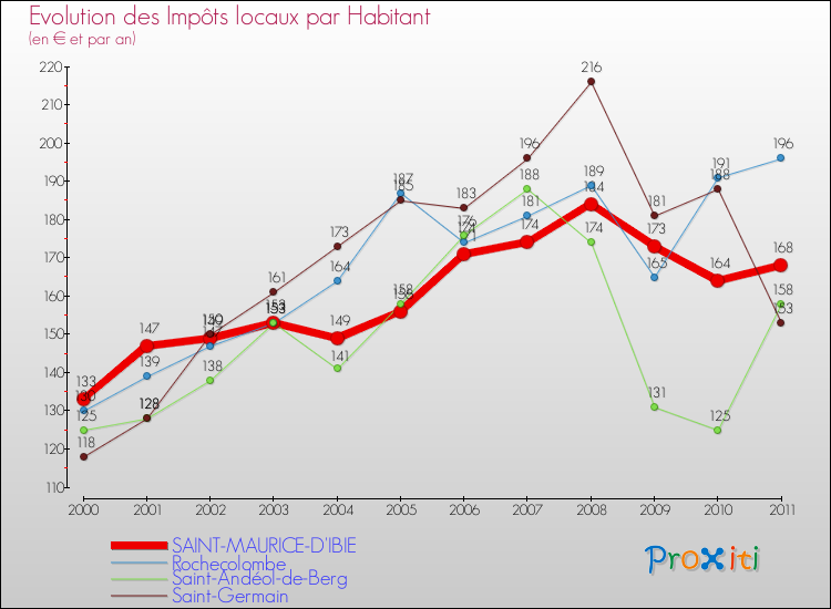 Evolution et montant des impôts locaux par Habitant pour SAINT-MAURICE-D'IBIE et les communes proches Comparaison des impôts locaux par habitant pour SAINT-MAURICE-D'IBIE et les communes voisines
