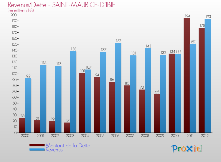 Evolution comparée de la dette et des revenus pour la commune de SAINT-MAURICE-D'IBIE de 2000 à 2012 Comparaison de la dette et des revenus pour SAINT-MAURICE-D'IBIE de 2000 à 2012