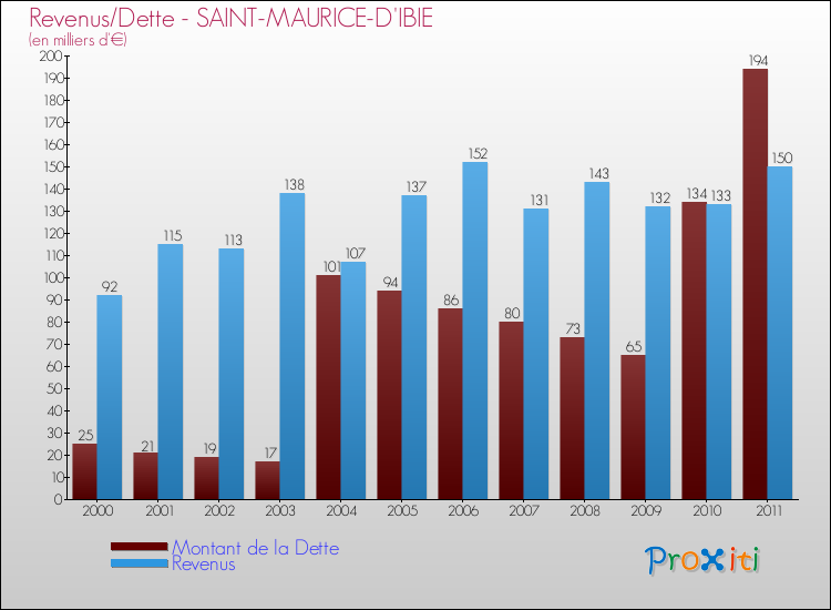 Evolution comparée de la dette et des revenus pour la commune de SAINT-MAURICE-D'IBIE de 2000 à 2011 Comparaison de la dette et des revenus pour SAINT-MAURICE-D'IBIE de 2000 à 2011